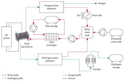 PEM electrolysis coupled with thermal energy storage – pv magazine ...