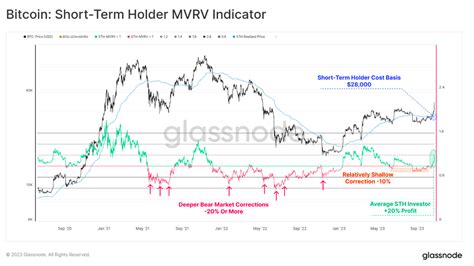 Bitcoin restarting 2023 uptrend after 26% Uptober BTC price gains — Research