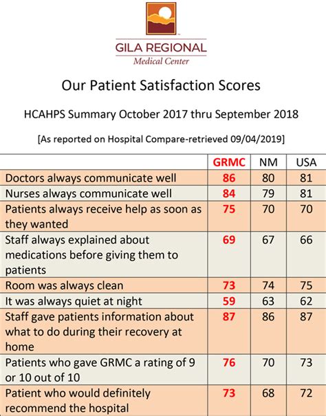 Patient Satisfaction | Gila Regional Medical Center | Silver City Hospital