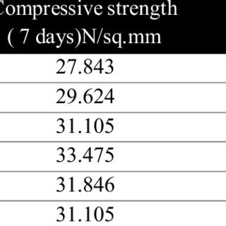 Compressive strength of M20 concrete | Download Scientific Diagram