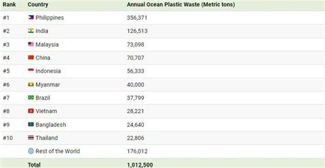 Malaysia Duduki Tempat Ke-3 Dalam Senarai Negara Penyumbang Utama Pencemaran Plastik Di Lautan