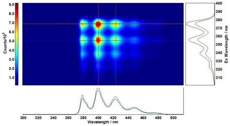 CCD Spectrometer for Excitation-Emission Spectroscopy | Technical Note