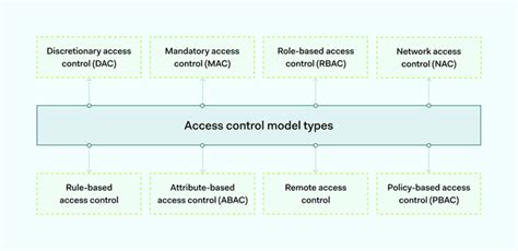 Guide to the Types of Access Control Models | NordLayer Learn