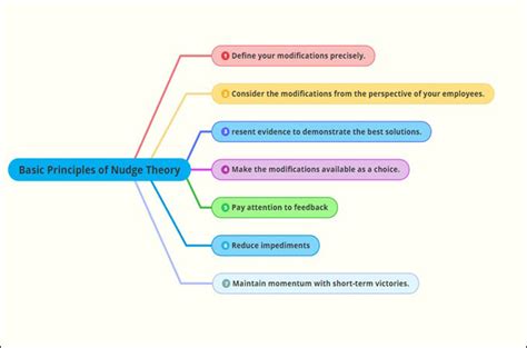 Nudge Theory Introduction: Definition and Templates