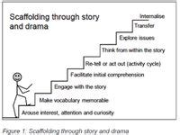 21 Instructional scaffolding ideas | scaffolding, learning theory, instructional strategies