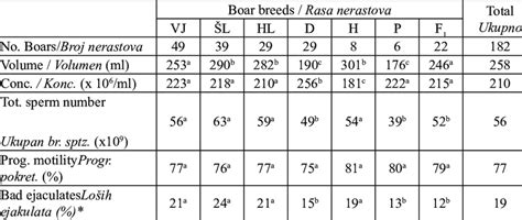 Ejaculate parameters in different boar breeds Tabela 2. Parametri... | Download Scientific Diagram