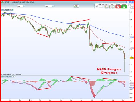 MACD Divergence: Number 1 Forex Divergence Indicator - How to Crush the Markets Like the Big Dogs