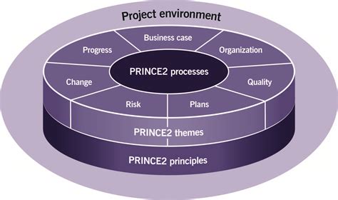 Prince2 Project Management - zengileprojects.com