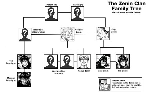 Zenin Clan Family Tree and Fushiguro Family : r/JuJutsuKaisen