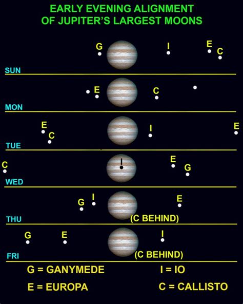 Sky Watch: Jupiter has lots of company over the next few nights – Twin ...