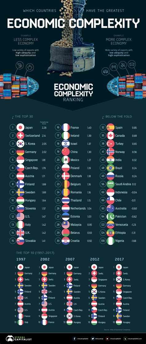 Countries Ranked by Their Economic Complexity - Visual Capitalist