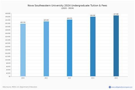 Nova Southeastern - Tuition & Fees, Net Price