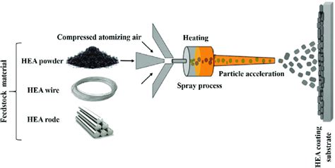 Schematic diagram of a thermal spray process. | Download Scientific Diagram
