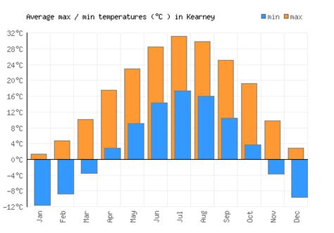 Kearney Weather averages & monthly Temperatures | United States ...