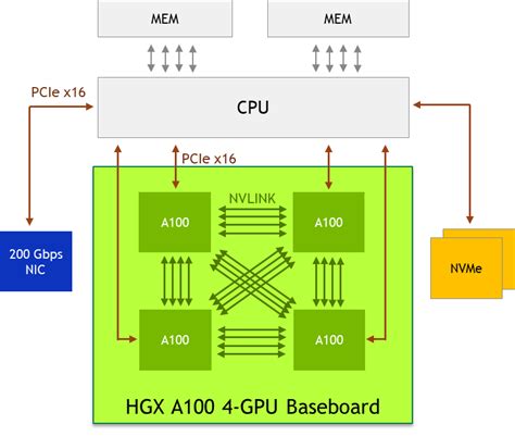 Introducing NVIDIA HGX A100: The Most Powerful Accelerated Server ...