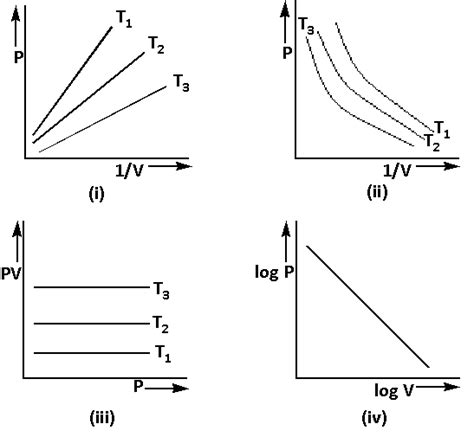 Graphs between pressure and volume are plotted at different temperatures. Which of the following ...