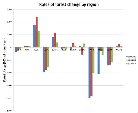 Forest loss has halved in the past 30 years, latest global update shows