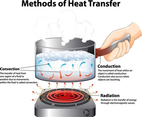 Conduction Diagram Heat Transfer