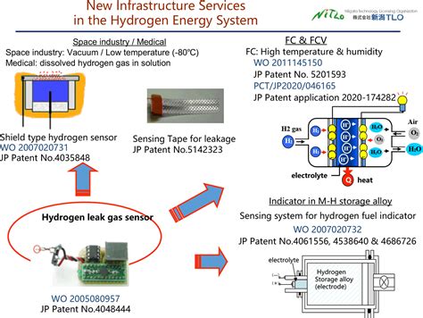 Hydrogen sensor invented by Niigata University | NIIGATA TLO INC