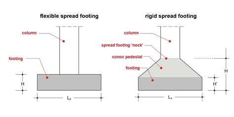 Footings | Concrete cover, Site plan design, Concrete column