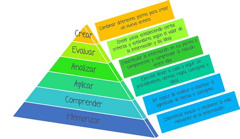 Una Introducción a la Taxonomía de Bloom para Diseñadores Instruccionales