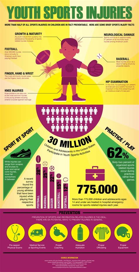 Youth Sports Injuries Infographic – The Sport Digest