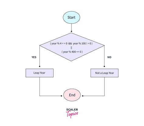 C Program to Check Leap Year - Scaler Topics