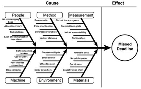 How to effectively use fishbone diagram for root cause analysis