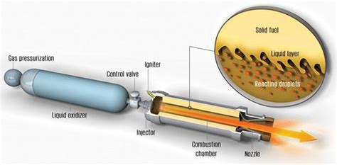 Schematic-of-a-Hybrid-Rocket-Engine – هوافضا | مرکز مهندسی هوافضا