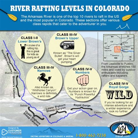 Arkansas River Rafting Levels in Colorado - INFOGRAPHIC