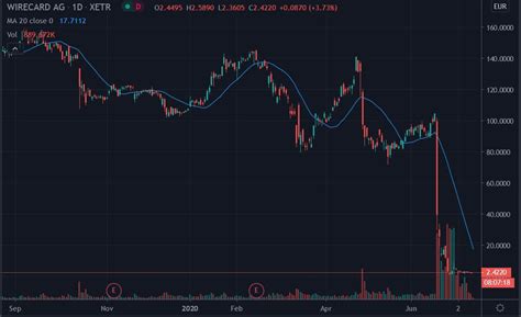 Wirecard Shares Surge 5.3% Despite the Company Being Insolvent - AskTraders.com