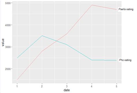 r - Add legend labels to the right of each line in a ggplot2 line chart ...