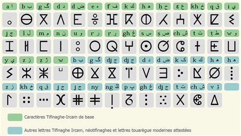 The Amazigh language "Tifinagh' | Moroccan heritage/Berber style | Pinterest | Tribal face and ...