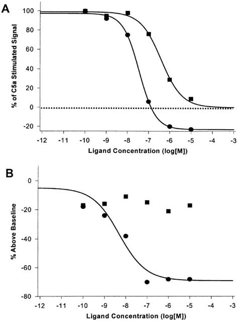 NDT 9513727 functions as an inverse agonist. The inverse agonist ...