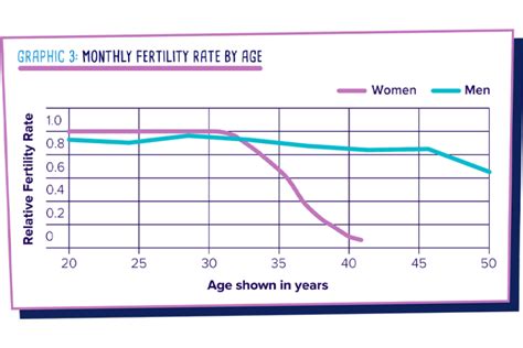 Age and Fertility: When Does Fertility Decline? - Red Rock Fertility