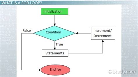 Programming For Loop