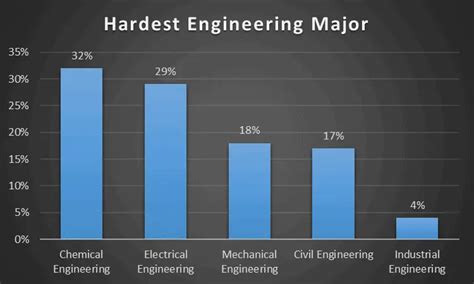 The Hardest Engineering Majors According To 1000 Engineers