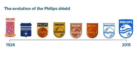 Philips Logo History