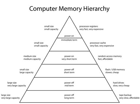 Memory hierarchy - Wikipedia