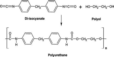 Polyurethane - Assignment Point