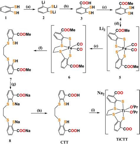 Synthesis of the titanium‐thioether‐thiolate complex TiCTT. (a) n‐BuLi ...