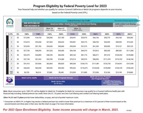 Michigan Medicaid Income Chart 2024