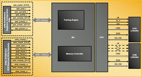 Memory Controller IP Core