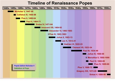 Timeline of Renaissance Popes