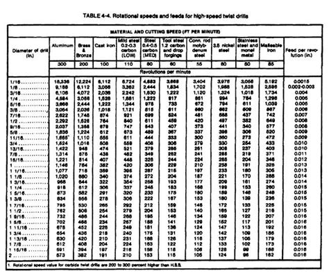 Speeds and feeds for drills | Machine tools, Metal lathe tools, Tool ...