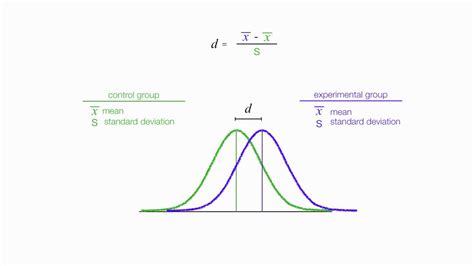 How to calculate Cohen d effect size - YouTube