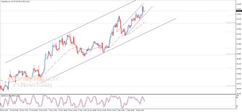 Silver price breaches the resistance - Analysis - 14-12-2022