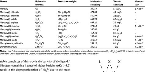 Physical and chemical properties of mercury and some of its compounds ...