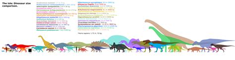 The Isle Dinosaur List