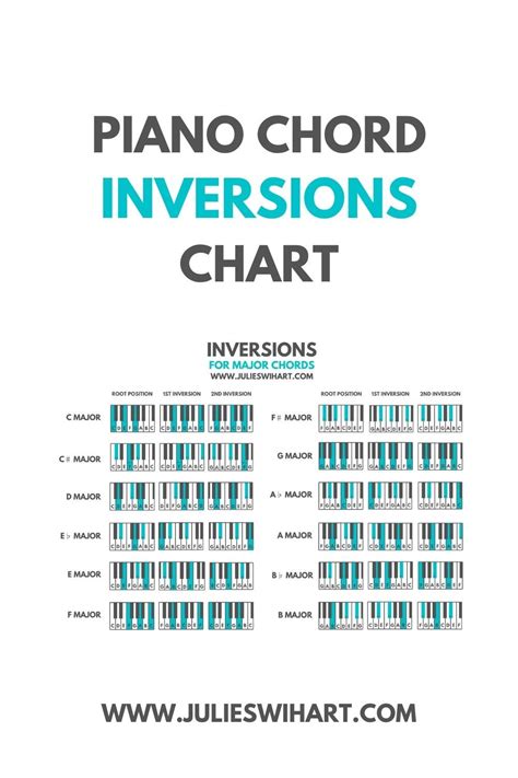 Piano Chord Inversions Chart in 2021 | Piano chords chart, Piano chords ...